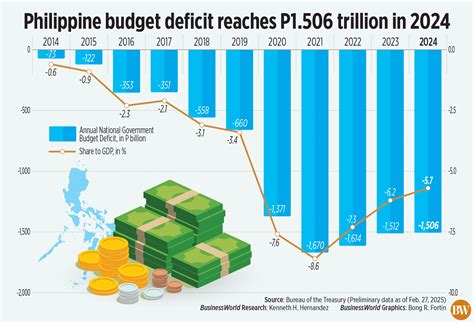 Philippines' budget deficit at $511.5 million in July .